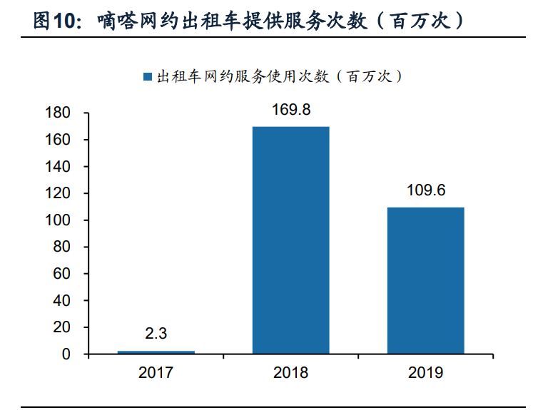 顺风车细分龙头嘀嗒出行专题研究报告