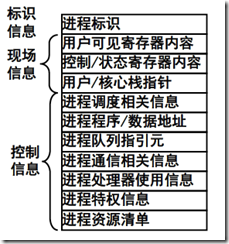 操作系统基础8-进程及进程控制