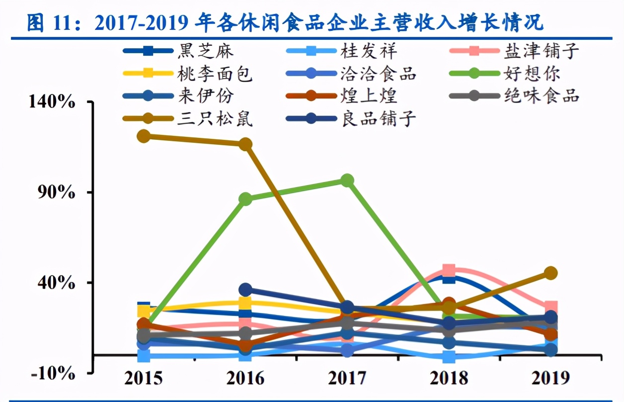 良品铺子深度解析：全渠道扩张，定位高端实现差异化竞争