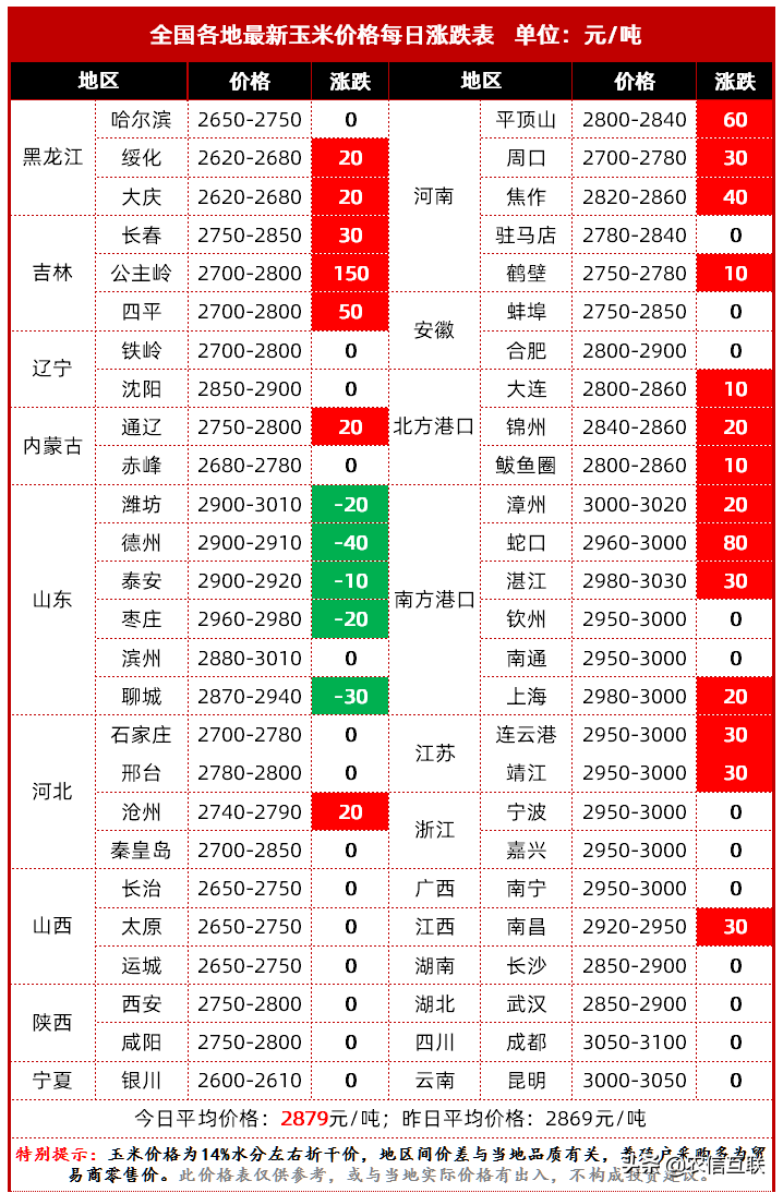 玉米突破1.5元后25家企业降价，玉米要凉凉？专家称还要涨价