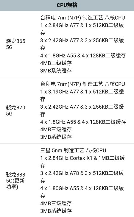 选骁龙888还是骁龙870？我带着问题找遍全网评测给你答案