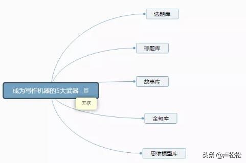 互联网创业者如何开始练习写作？