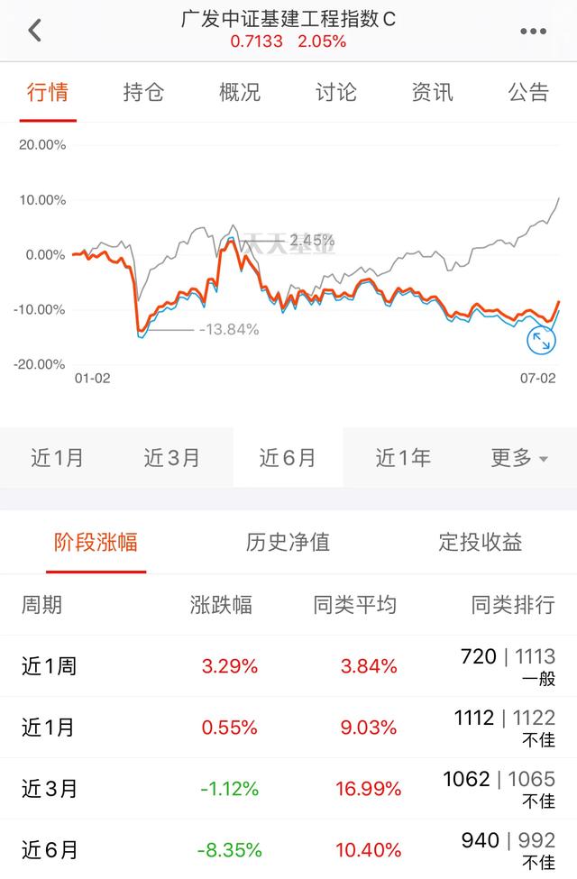 医疗、白酒等高位基金回调，下周这几只低位基