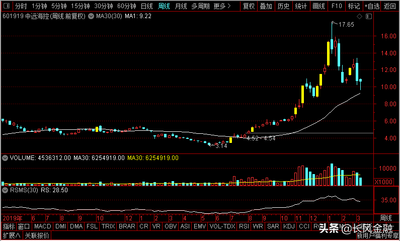 中远海控、赣锋锂业、长城汽车、中国中免，谁是背水一战老大？