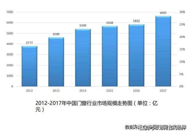 今日门窗头条：门窗未来模式发展走向！