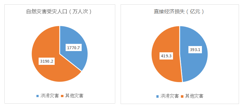 为何年年治水，年年水灾？