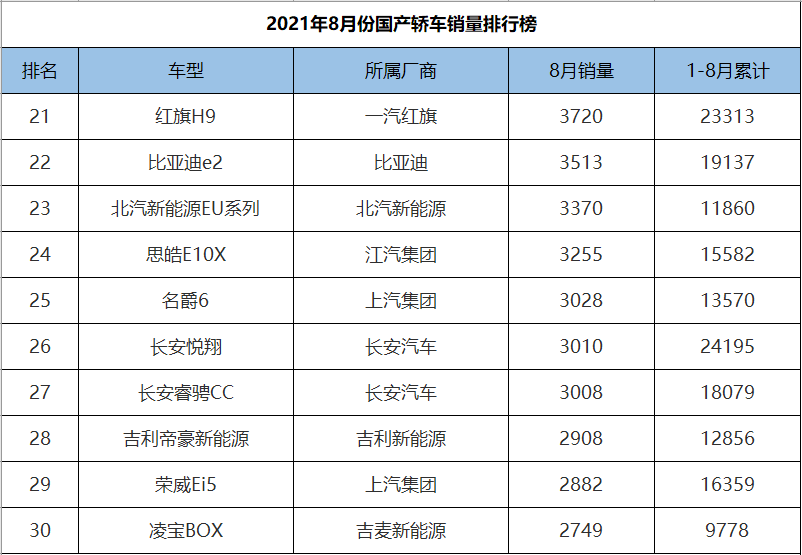 8月份国产轿车销量排行，新能源汽车包揽冠亚军，帝豪仅排第五