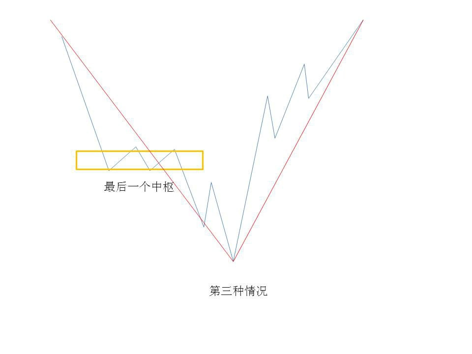 背驰发生后的三种情况分类及小级别转大级别