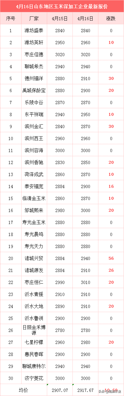 玉米暴涨100元，国际缺口1900万吨，突破1.6元有望？3个坏消息