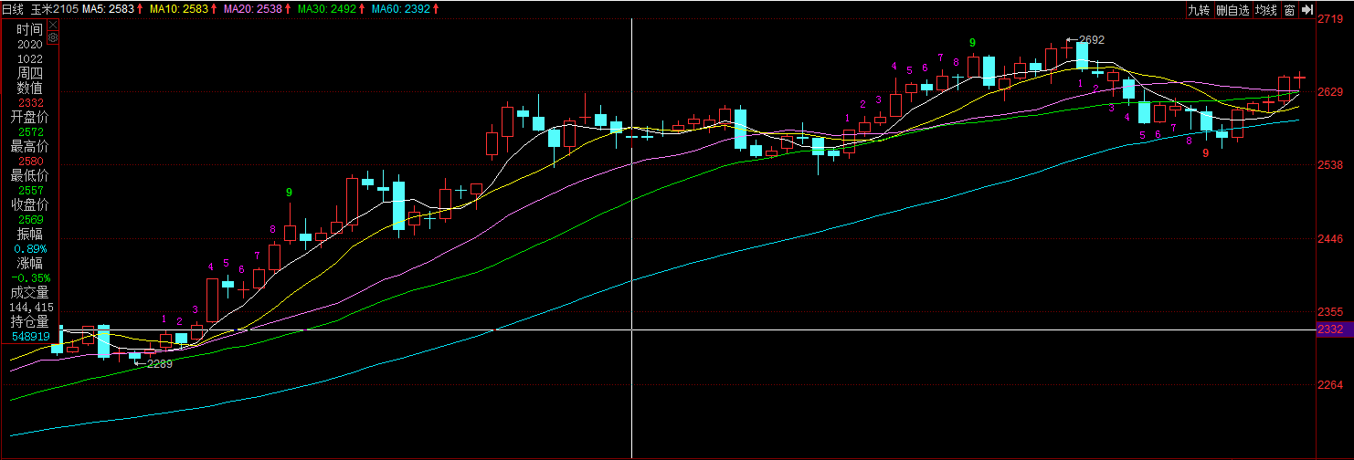 多重利空来袭，玉米后期谨慎看涨