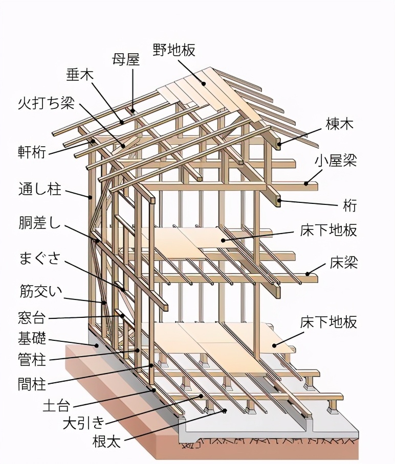 你了解日本建筑的结构和材料吗 大成株式会社 Mdeditor