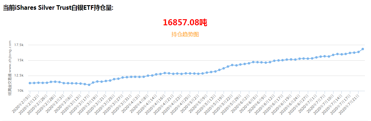 白银疯涨，黄金价格逼近10年高点！是什么引发暴涨？