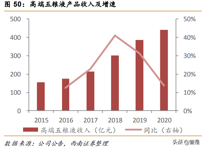 五粮液专题研究：二次创业结硕果，浓香大王再起航
