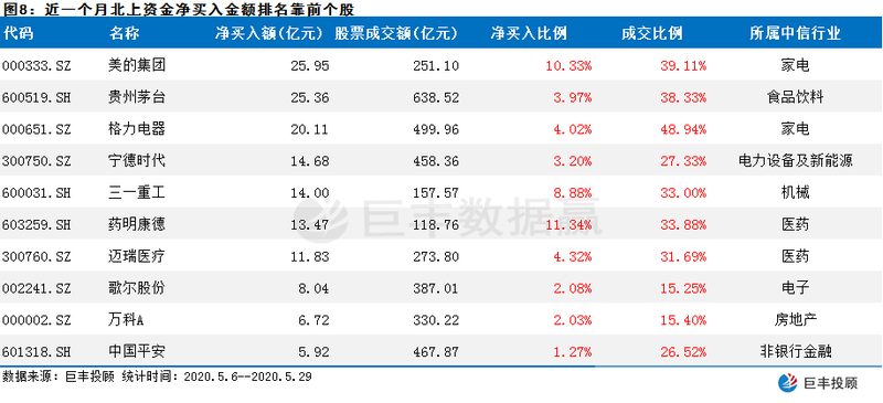 数据赢｜北上资金六月首日流入破百亿 这类股遭主力疯狂抢筹
