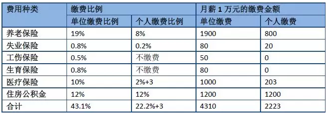 说好月薪1w，到手才7k？“五险一金”你知道多少？ 第3张