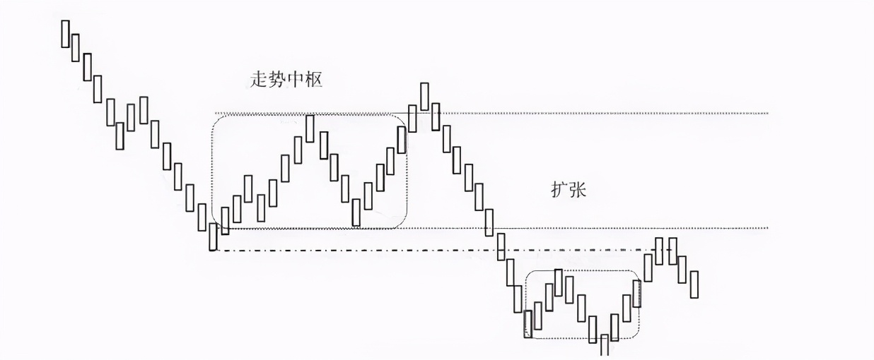 「缠论技术」深入理解缠论走势中枢与盘整、趋势