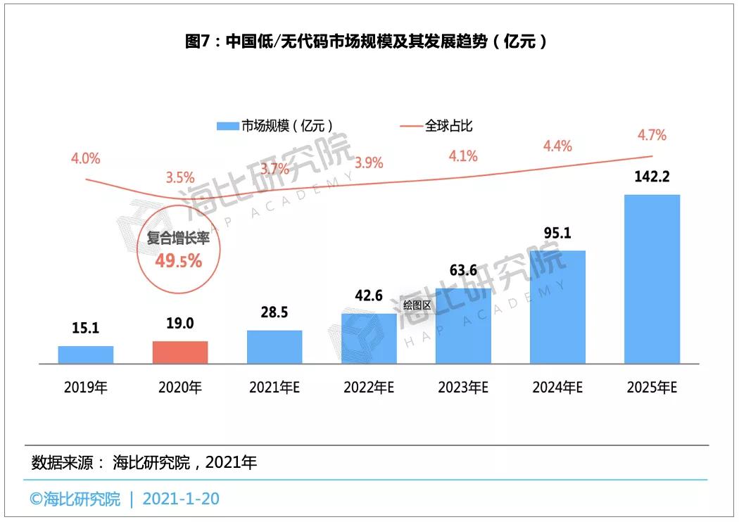 数字化转型浪潮下，中国低/无代码市场发展现状分析