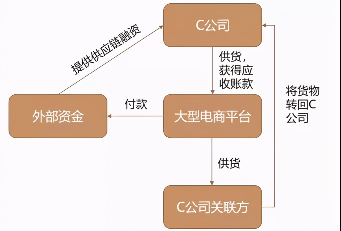 干货：如何辨识供应链ABS应收账款的贸易背景真实性