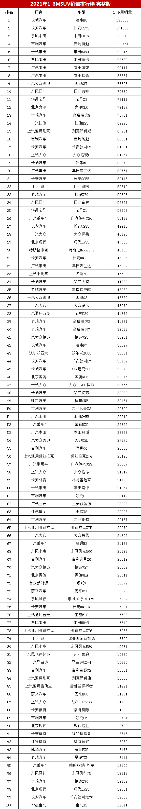 上半年SUV销量排行完整榜，哈弗H6逼近20万辆，博越紧追CR-V