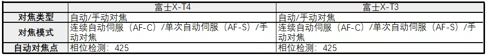 看来博仕X-T4、X-T3主要参数大比照