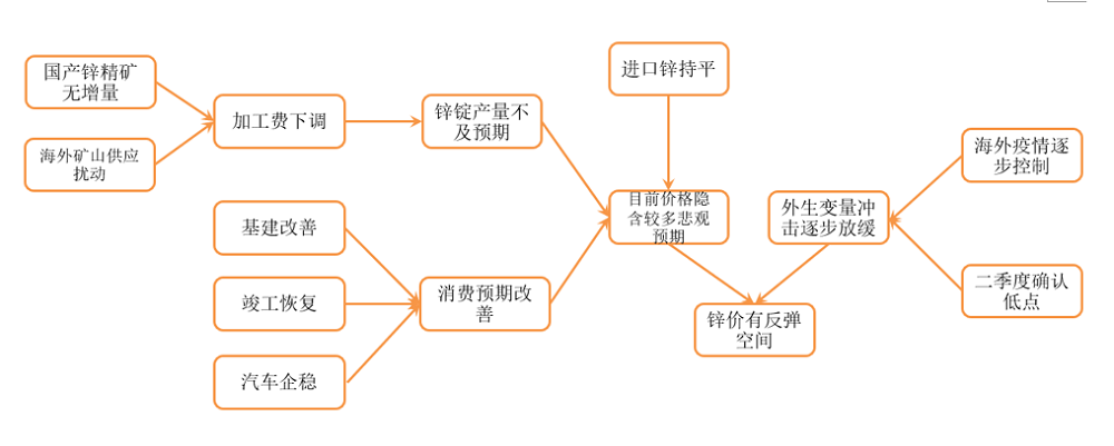 铜，锌，镍，2020春季策略