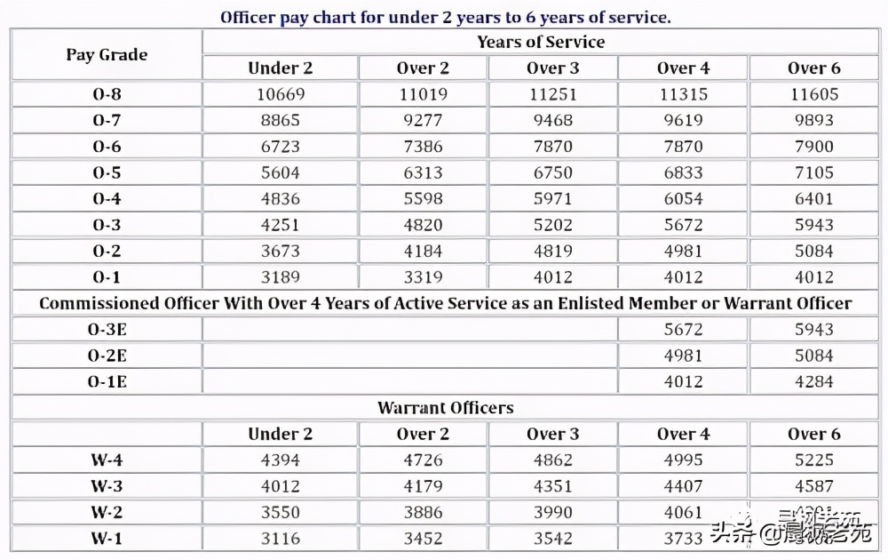 美军军官的军衔和晋升