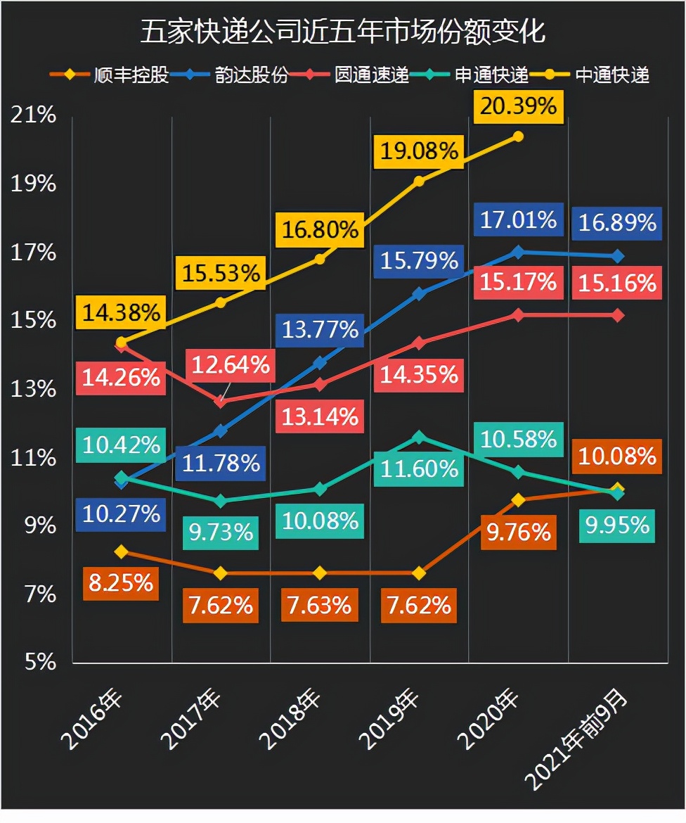 Comparison of express business data of SF Express, Yunda, Yuantong, and ...