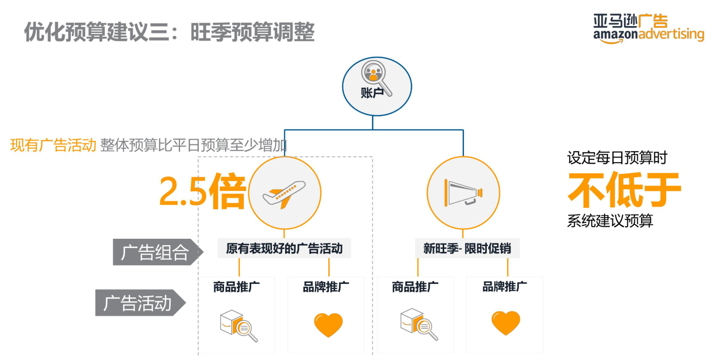 亚马逊干货丨商品推广广告预算和竞价设置