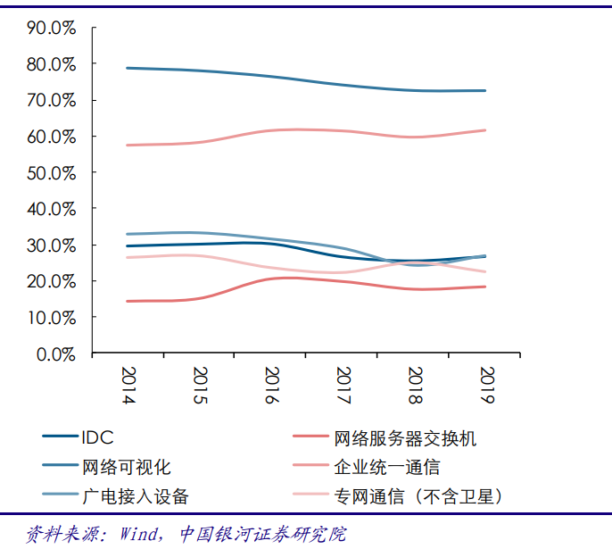 5G产业投资三部曲(中)：通信行业2019年业绩低迷，