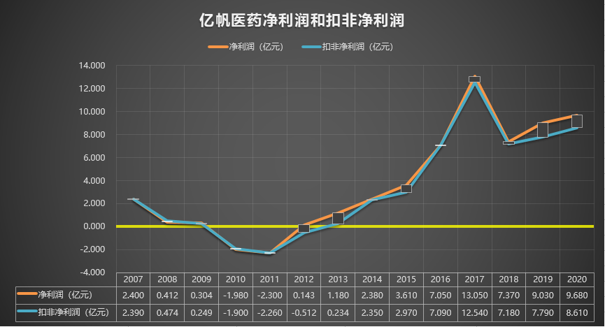 002019 亿帆医药 2007-2020年报