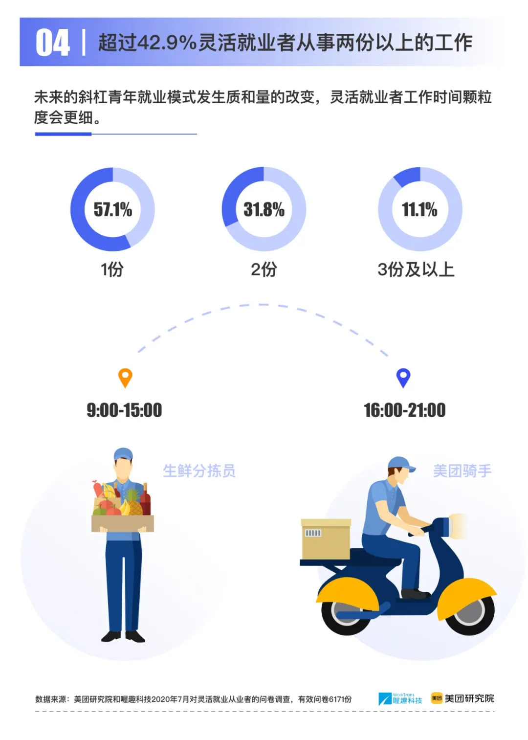 喔趣科技联合美团研究院发布《2020灵活就业十大趋势》报告