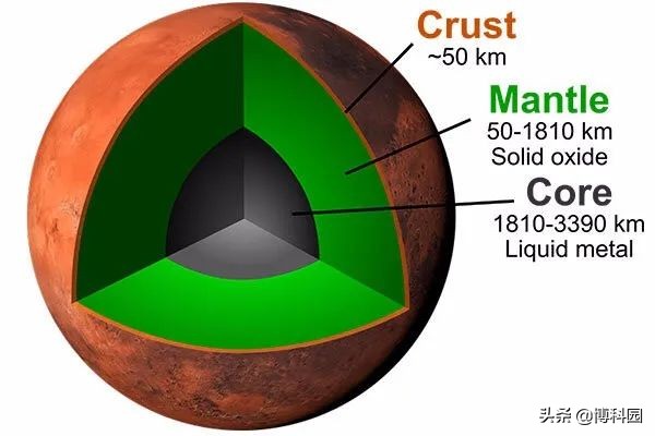 火星地震将证明：火星地核只有六分之一，而地球则高达三分之一