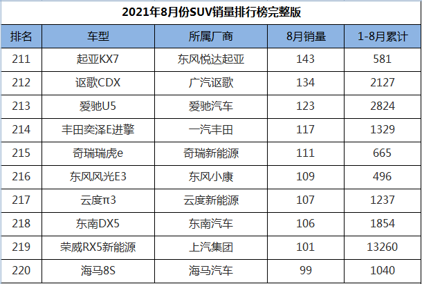 8月份SUV销量排行1-274名，途观L王者归来，三缸奇骏迎来首秀