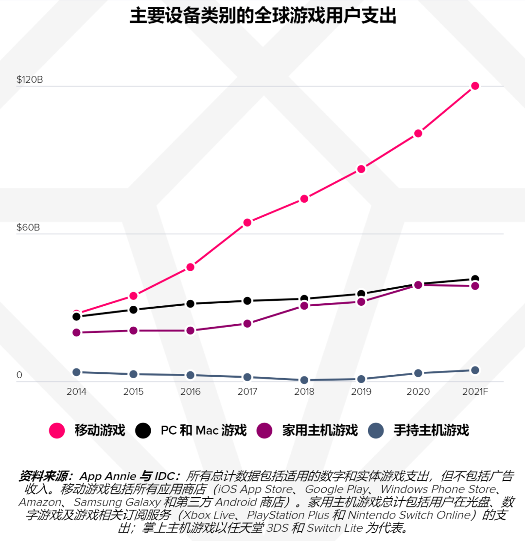 2021年手游规模有望突破1200 亿美元，市场和品类机会在哪？