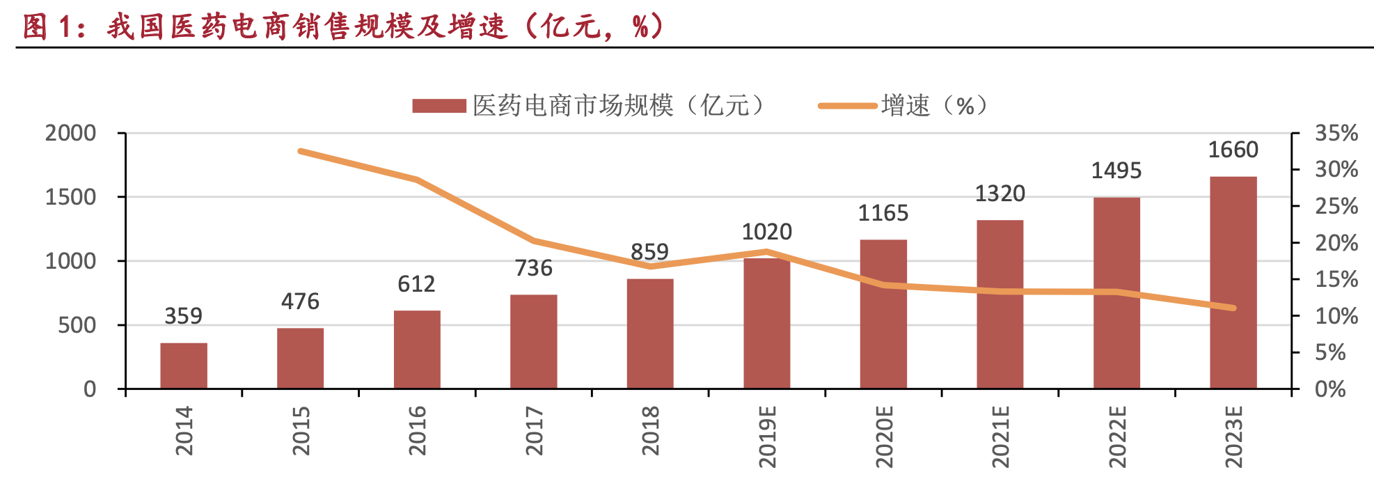 医药电商投资机会分析：多项因素利好，千亿医药电商前景光明