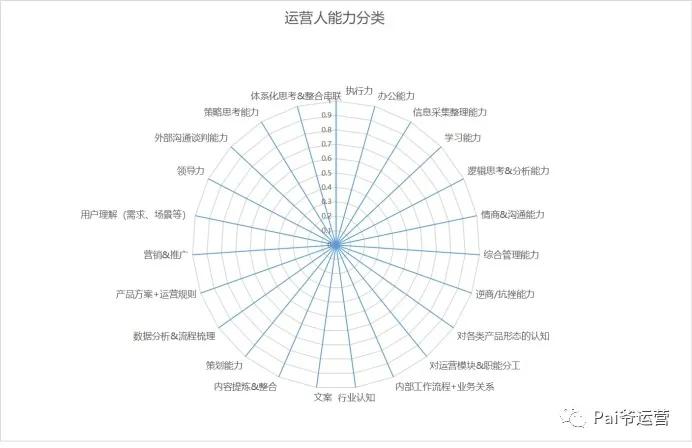 了解什么是运营以及运营人能力成长路径