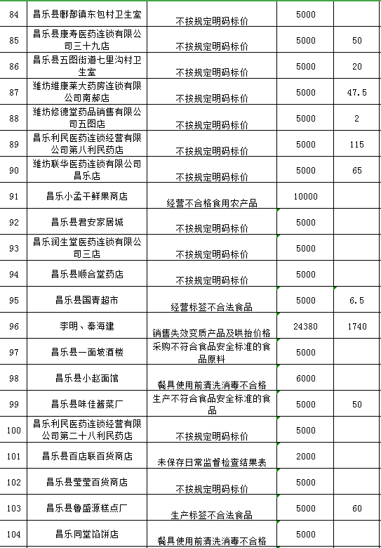 无证、违规售药，潍坊多家医药公司和个人被查