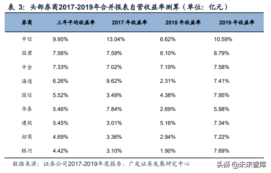 证券行业研究与投资策略：从投资能力看券商经营差异