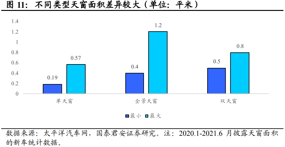 福耀玻璃深度解析：天幕加速行业扩容，汽玻王者迎新发展
