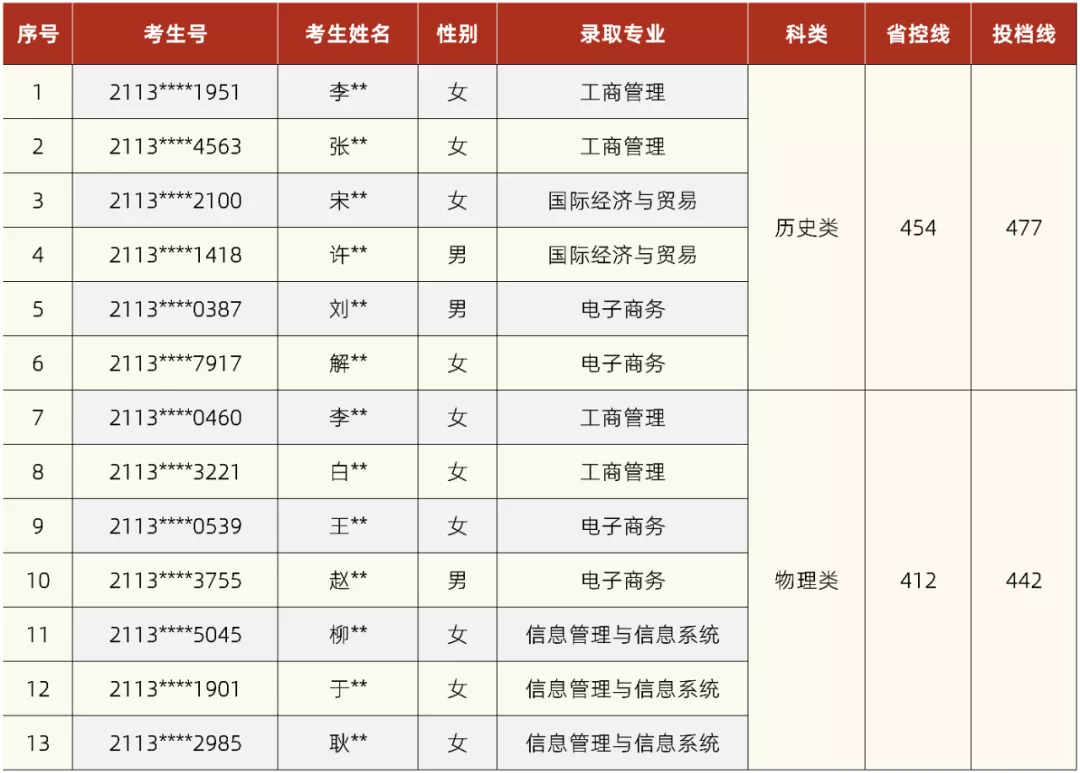 湘潭理工学院2021年第三批外省录取情况公布