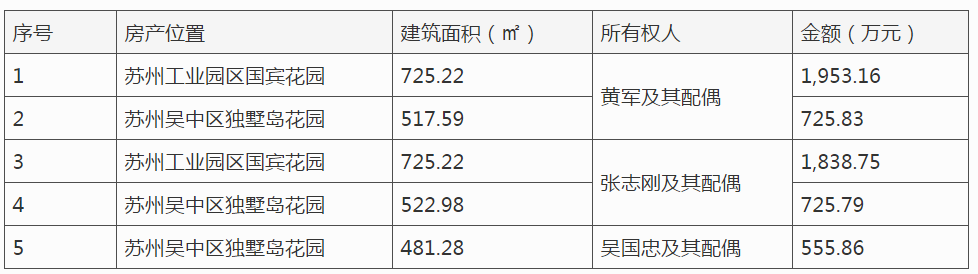 万祥科技IPO：毛利率下滑，实控人拆借资金买5套别墅