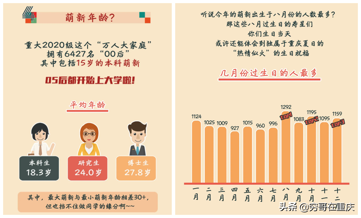 重庆大学2020级新生数据大揭秘，男女比例1.44：1