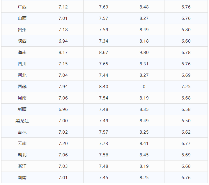 今日油价调整信息：8月4日调整后，全国92、95汽油价格最新售价表