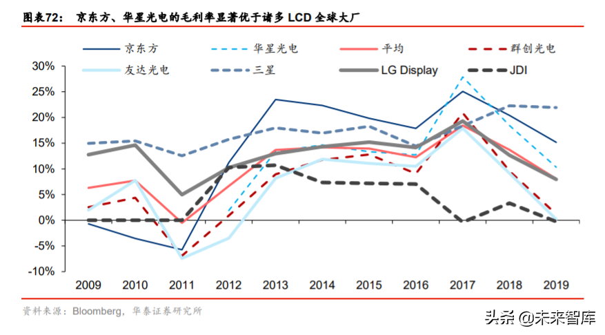 液晶面板行业深度报告：LCD风云再起，龙头迈入收获期