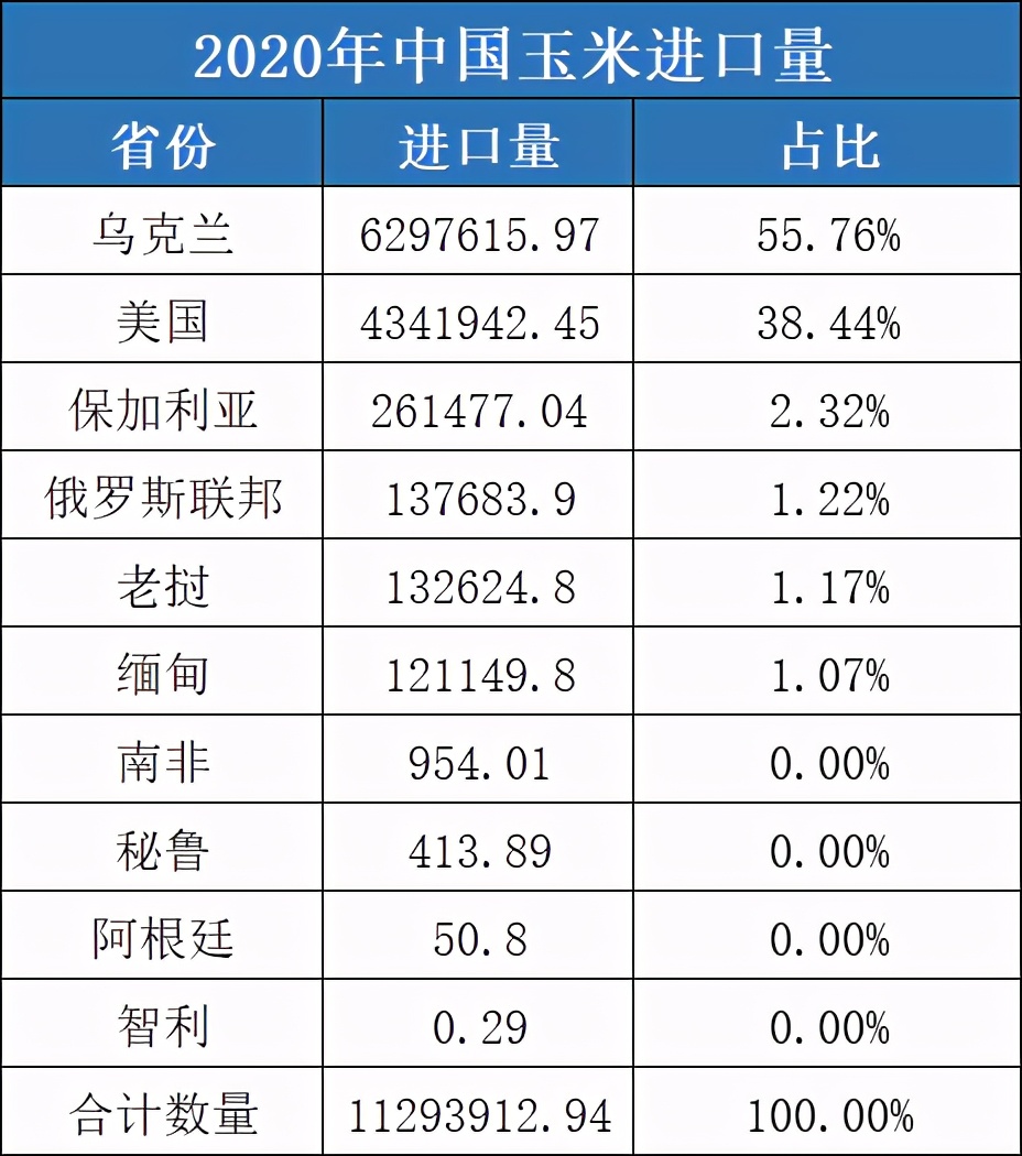 中国三天采购美玉米374万吨 国内玉米大跌