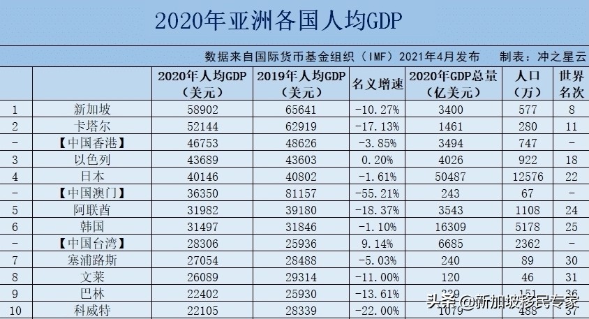 「再创第一」2020年各国人均GDP排行榜 新加坡亚洲第一