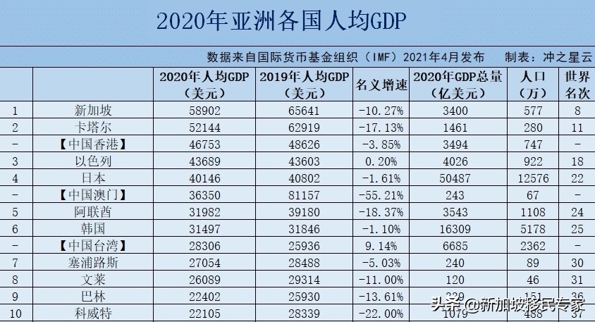 「新加坡亚洲」亚洲经济排名介绍（2020经济排名前十的国家分析）