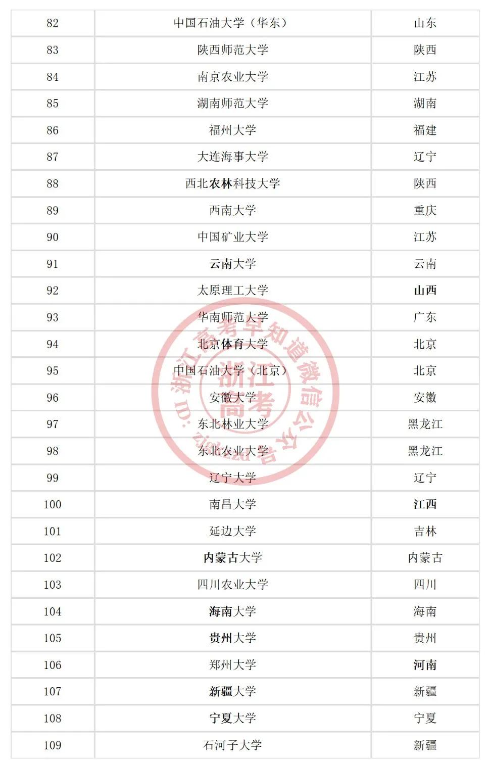 985、211、双一流大学、C9、34所全名单来啦