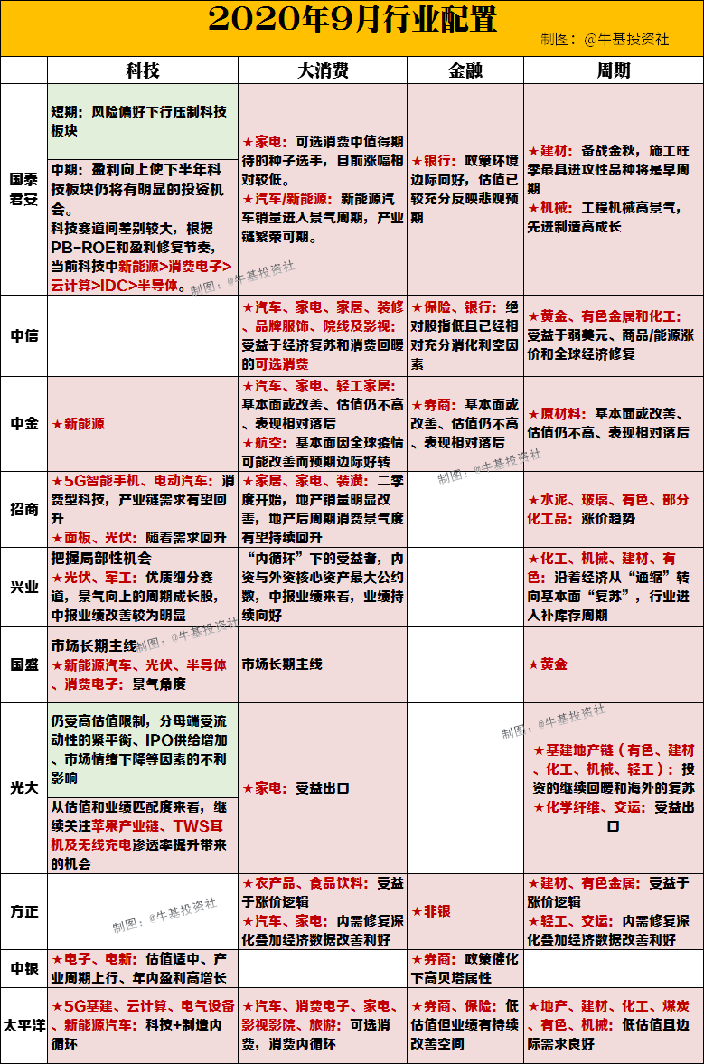科技医药反弹or周期继续补涨？9月投资策略新鲜出炉