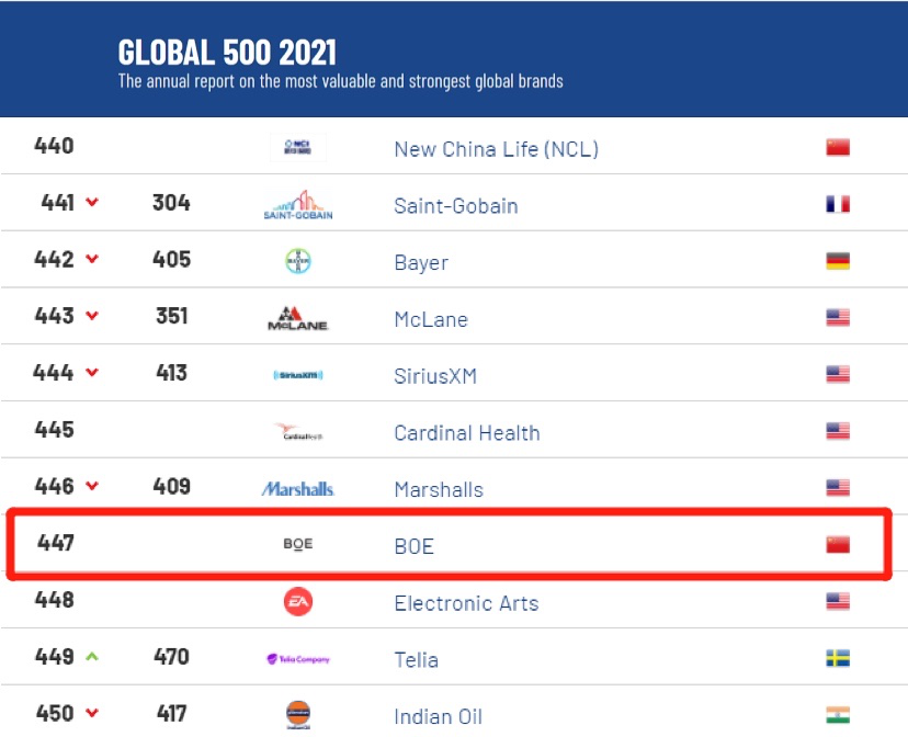 2021ȫ��Ʒ�Ƽ�ֵ500ǿ��¯��BOE(������)ǿ���ϰ�